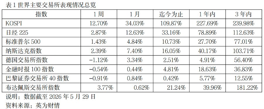 韩国综指“狂飙”背后:835只股票只有不到400只涨
