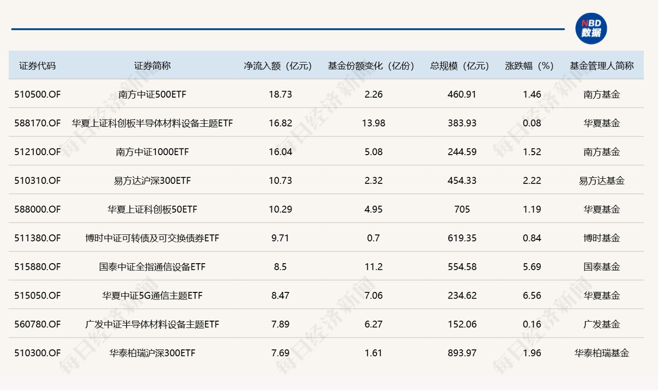 ETF规模速报 | 中证500ETF南方,周二净流入超18亿元